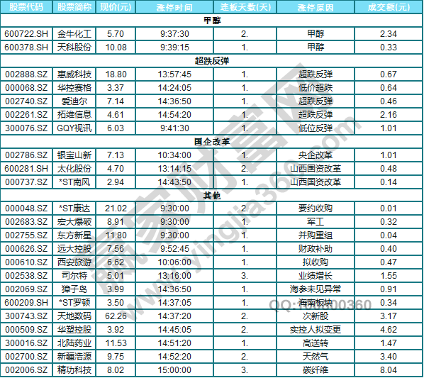 今日除新股一字板外的涨停股