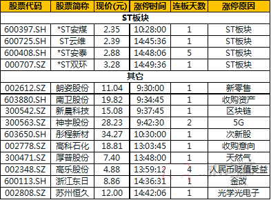 今日除新股一字板外的涨停股