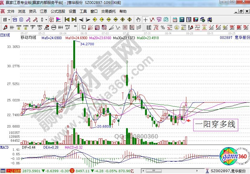 意华股份均线图形.jpg
