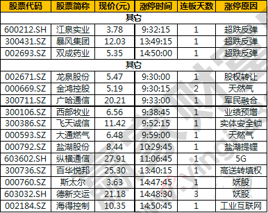 今日除新股一字板外的涨停股