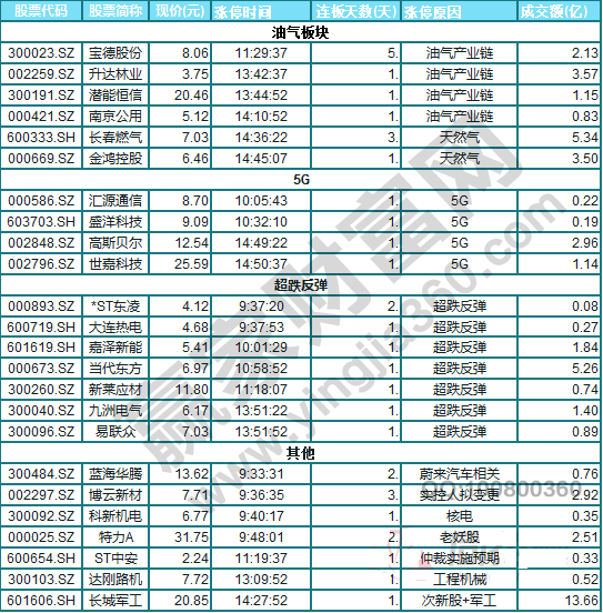 今日除新股一字板外的涨停股