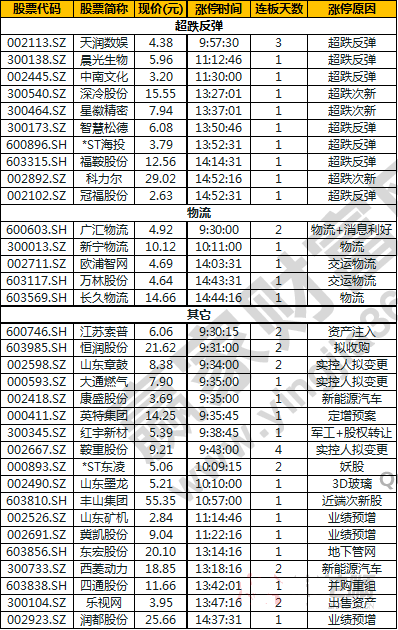 今日除新股一字板外的涨停股