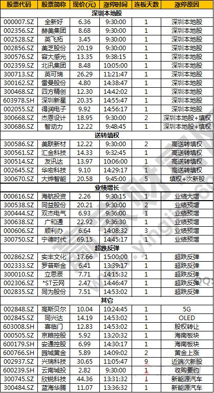 今日除新股一字板外的涨停股