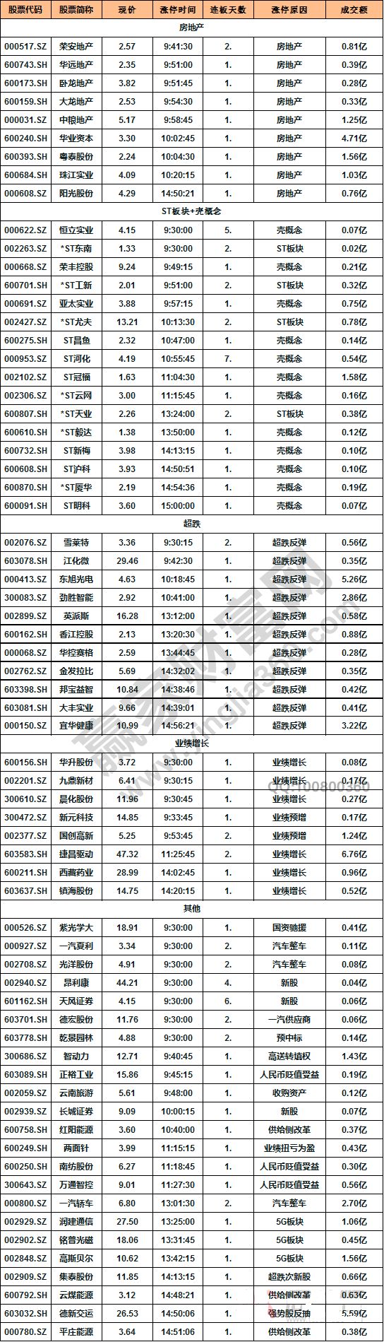 今日除新股一字板外的涨停股