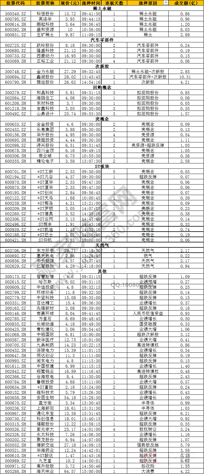 今日除新股一字板外的涨停股