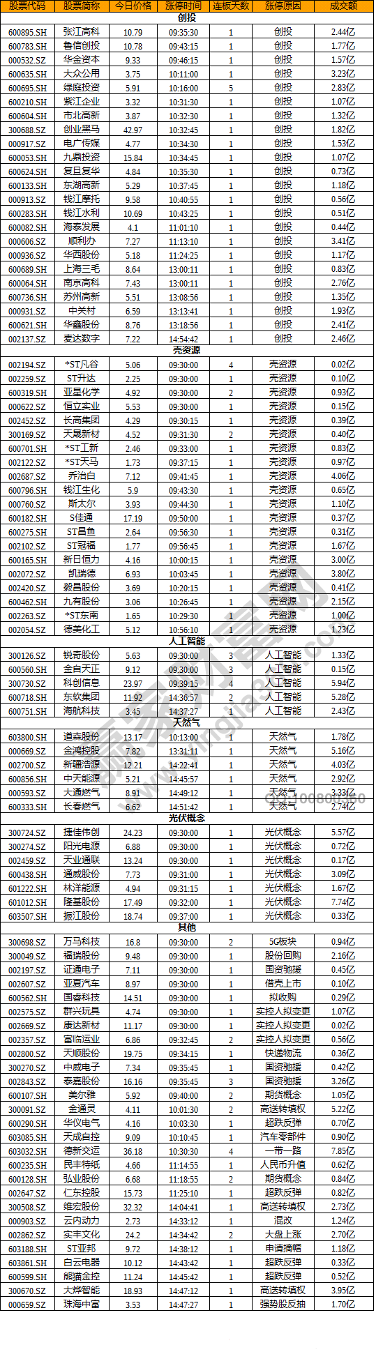 今日除新股一字板外的涨停股