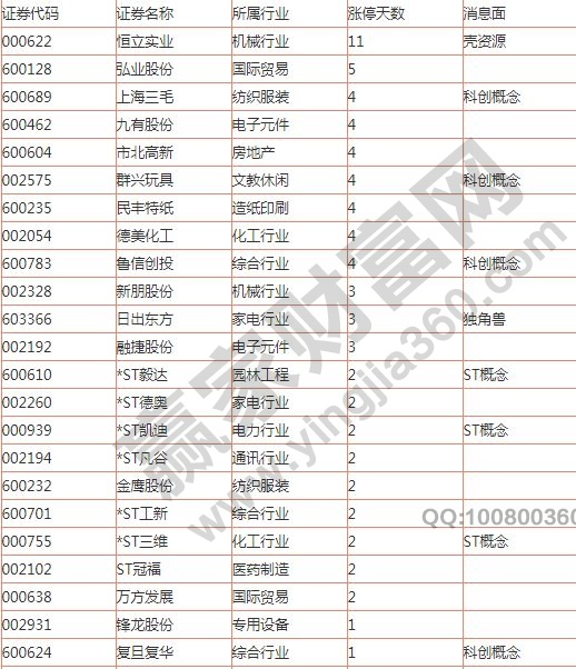 今日除新股一字板外的部分涨停股