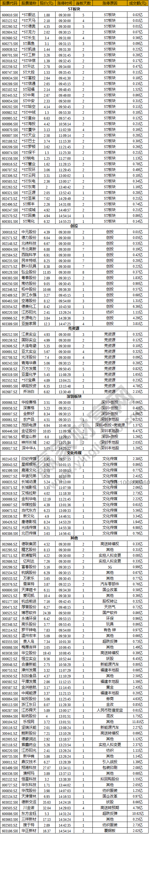 今日除新股一字板外的部分涨停股