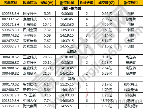 今日除新股一字板外的部分涨停股