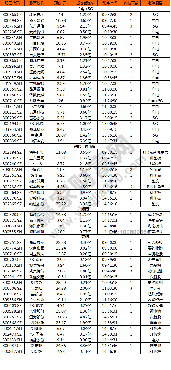 今日除新股一字板外的部分涨停股