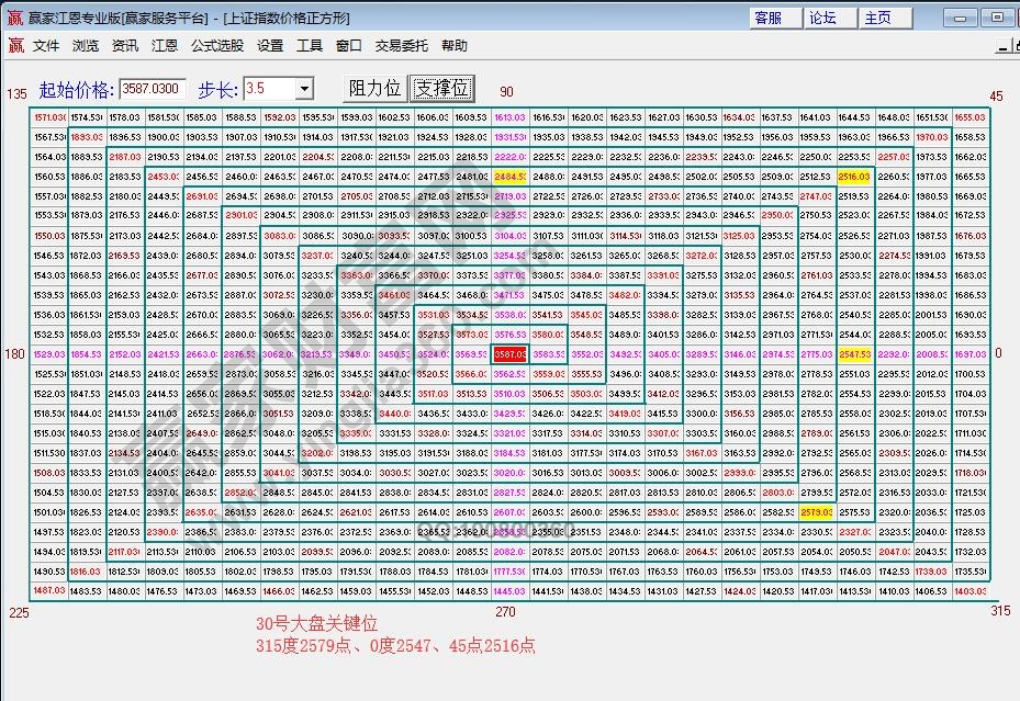 江恩价格四方形