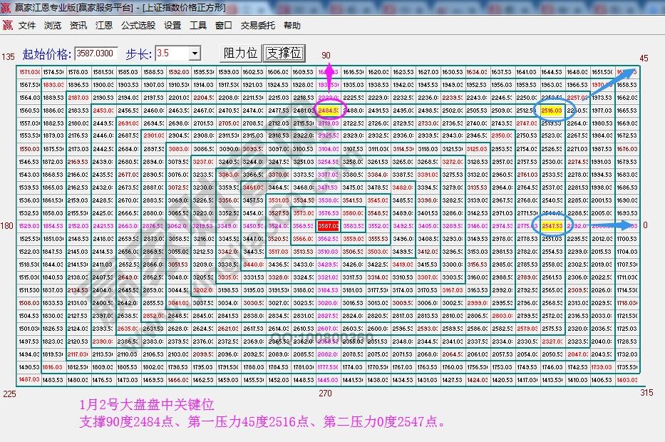 江恩价格四方形