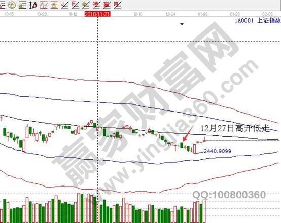 上证指数高开低走