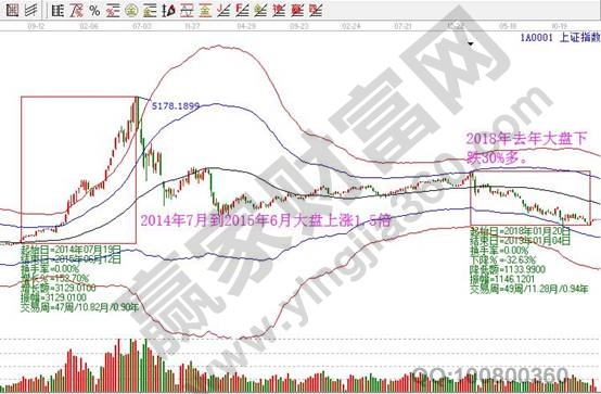 上证指数周线图