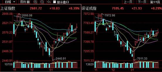 上证指数和深证指数