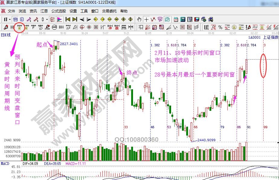 黄金时间周期线