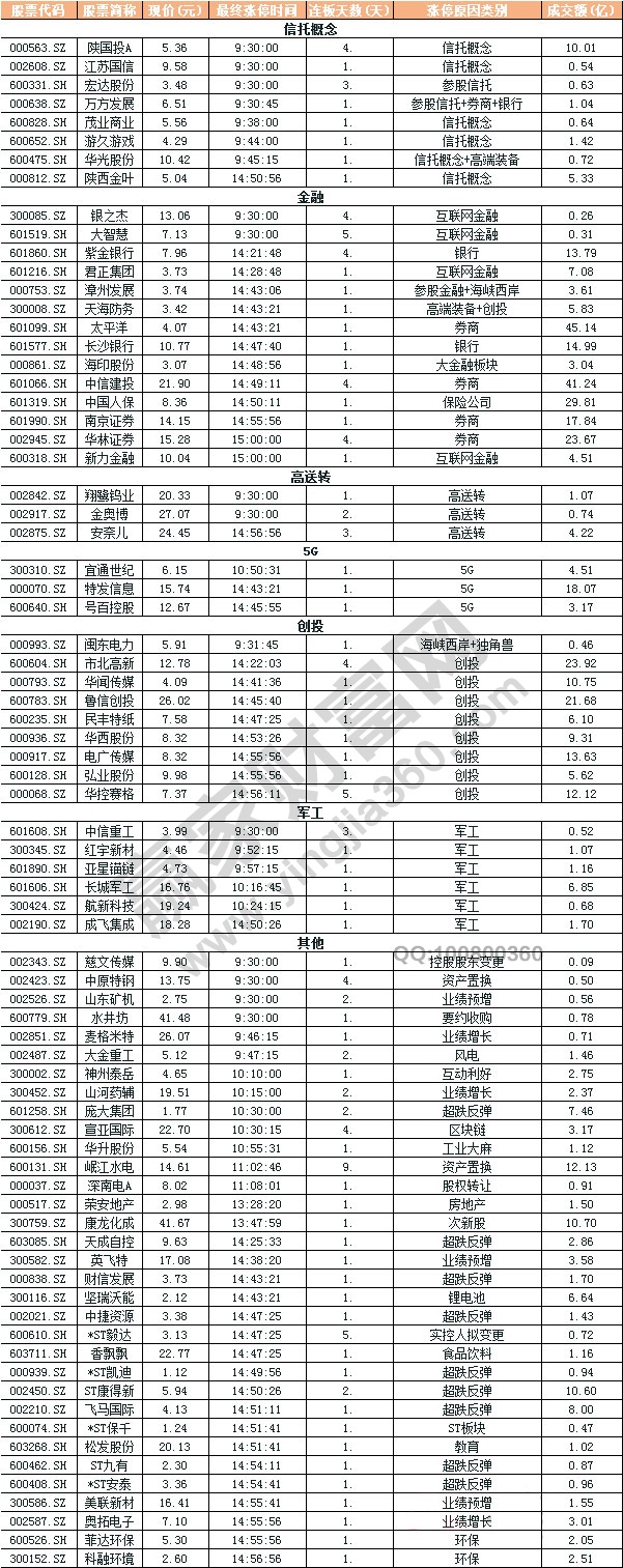 每日涨停股