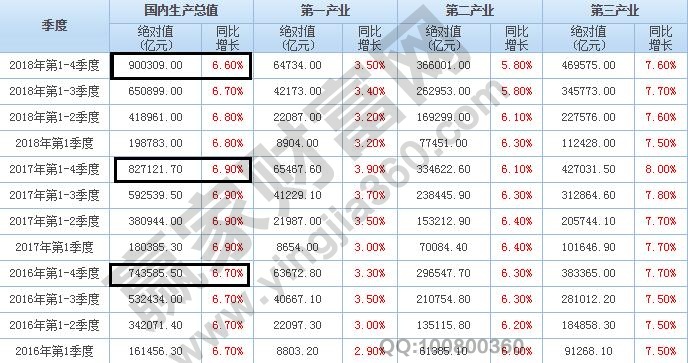 中国GDP数据