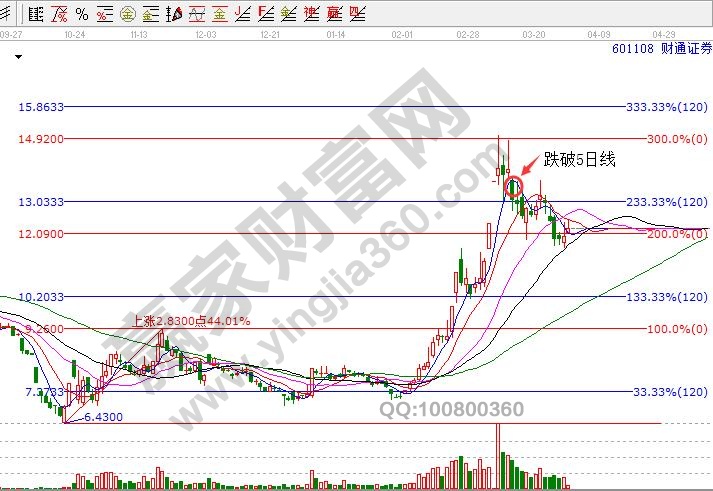 601108财通证券均线和江恩波段百分比