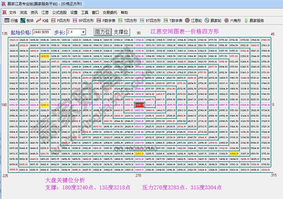 江恩价格四方形