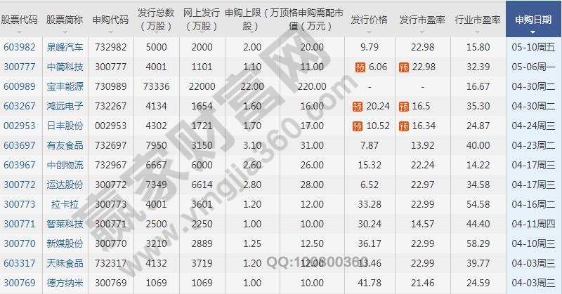 新股申购数据