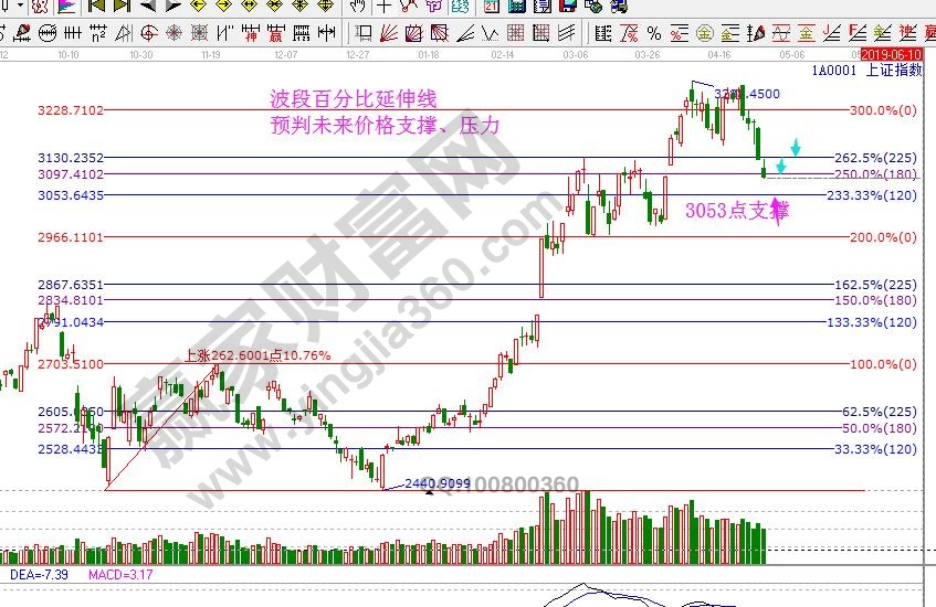 大盘压力支撑线