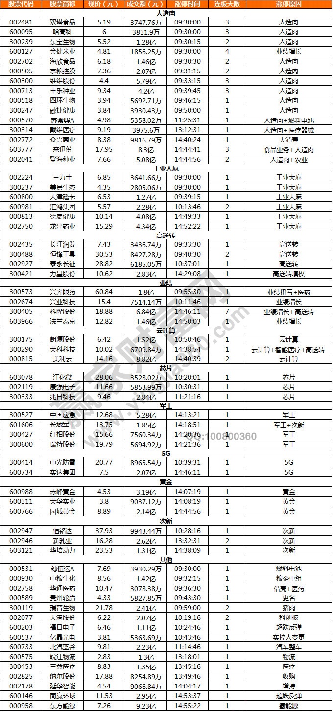 人造肉概念股