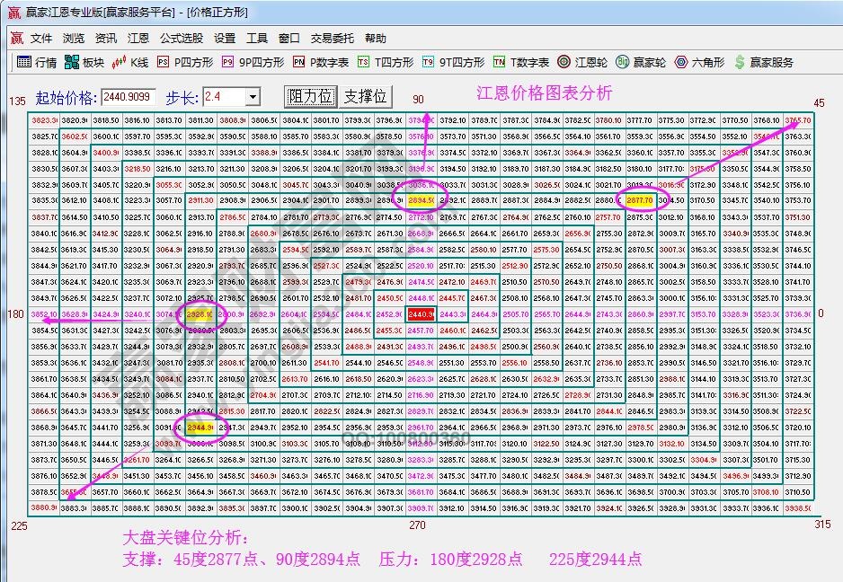 江恩价格四方形