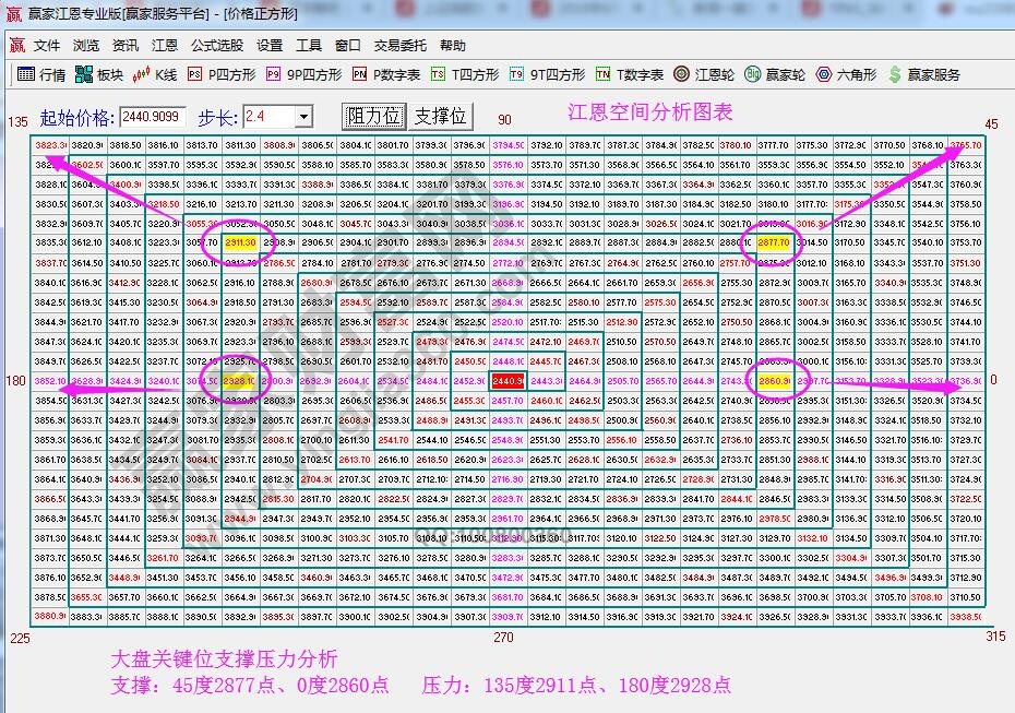 江恩价格四方形