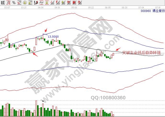 锡业股份000960日K线极反通道图