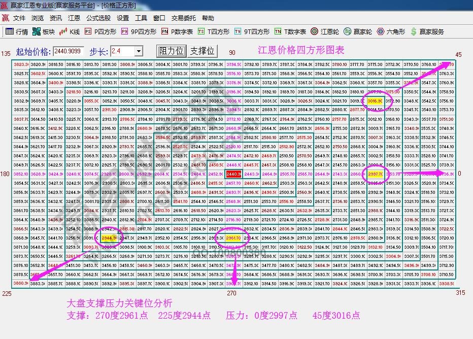 江恩价格四方形