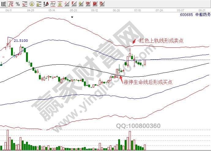 中船防务600685日K线图