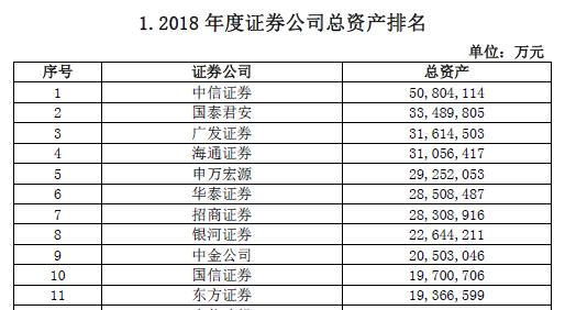 中国证券公司排名总资产
