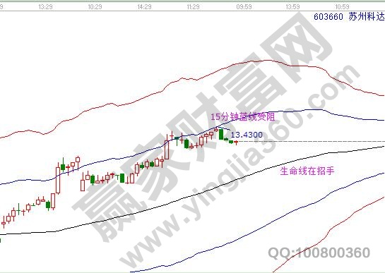 苏州科达603660分钟图