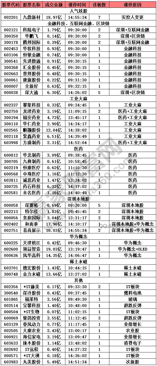 金融科技股走强