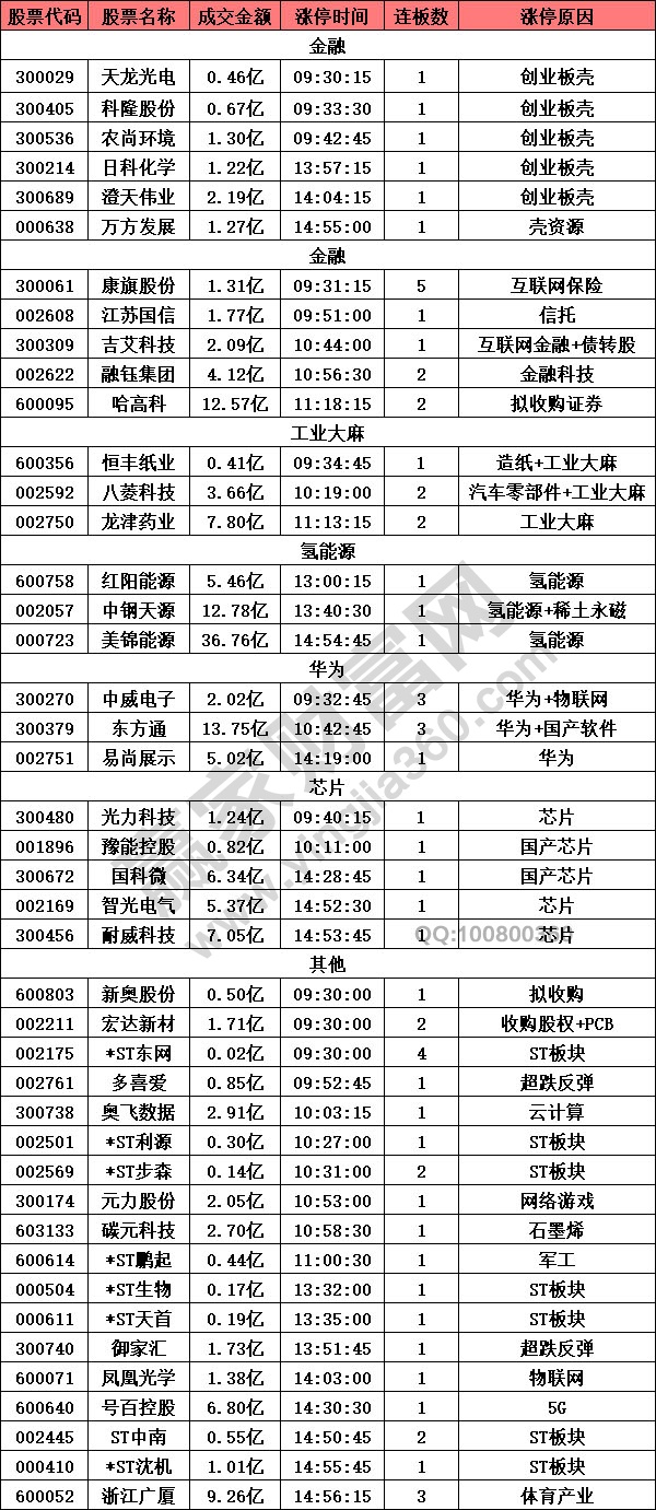 创业板壳资源走强