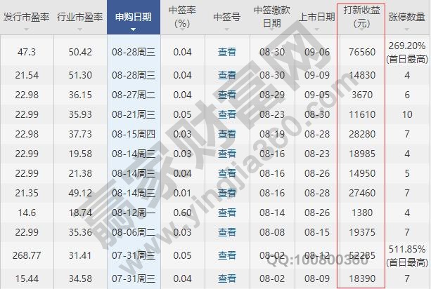 新股申购收益