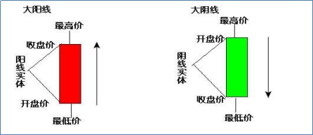 阳线和阴线