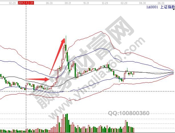 上证指数月K线图