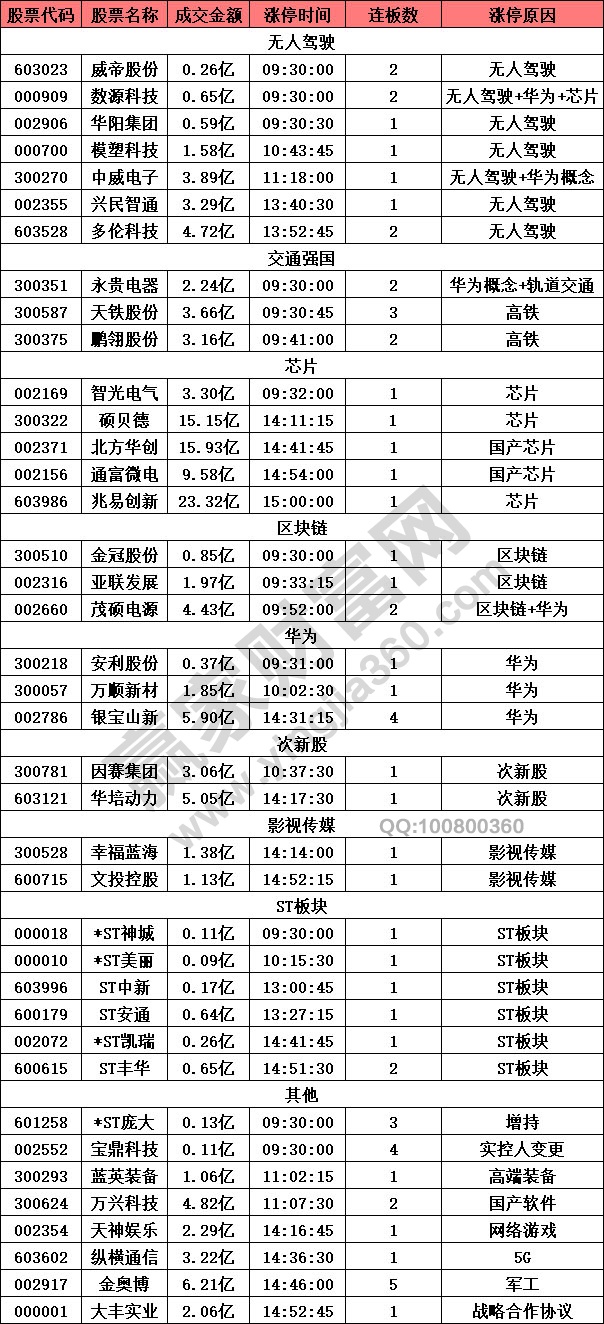 无人驾驶板块强势