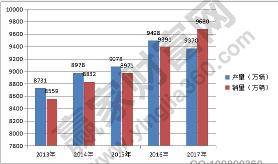全球汽车销量图