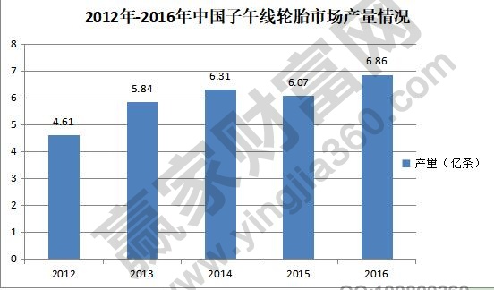轮胎行业发展状况