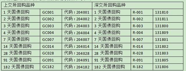 国债逆回购