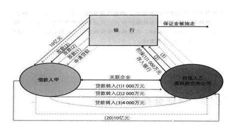 保证金买空