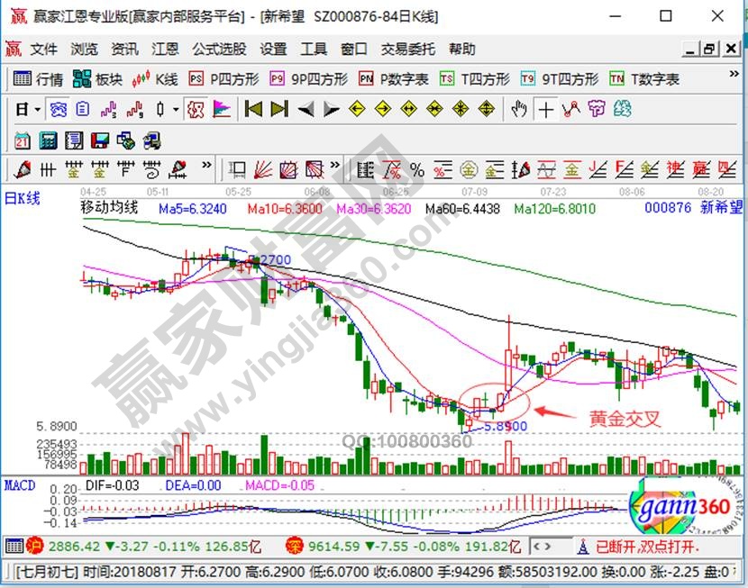 黄金交叉点