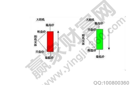 阳K线和阴K线