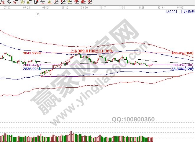上证指数收复2900