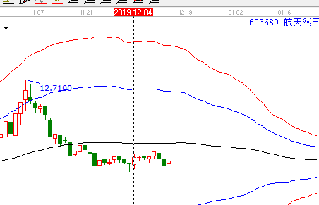 皖天然气日K线图