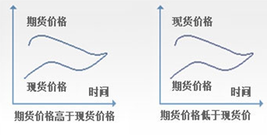 空头套期保值