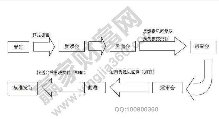 IPO的细化流程